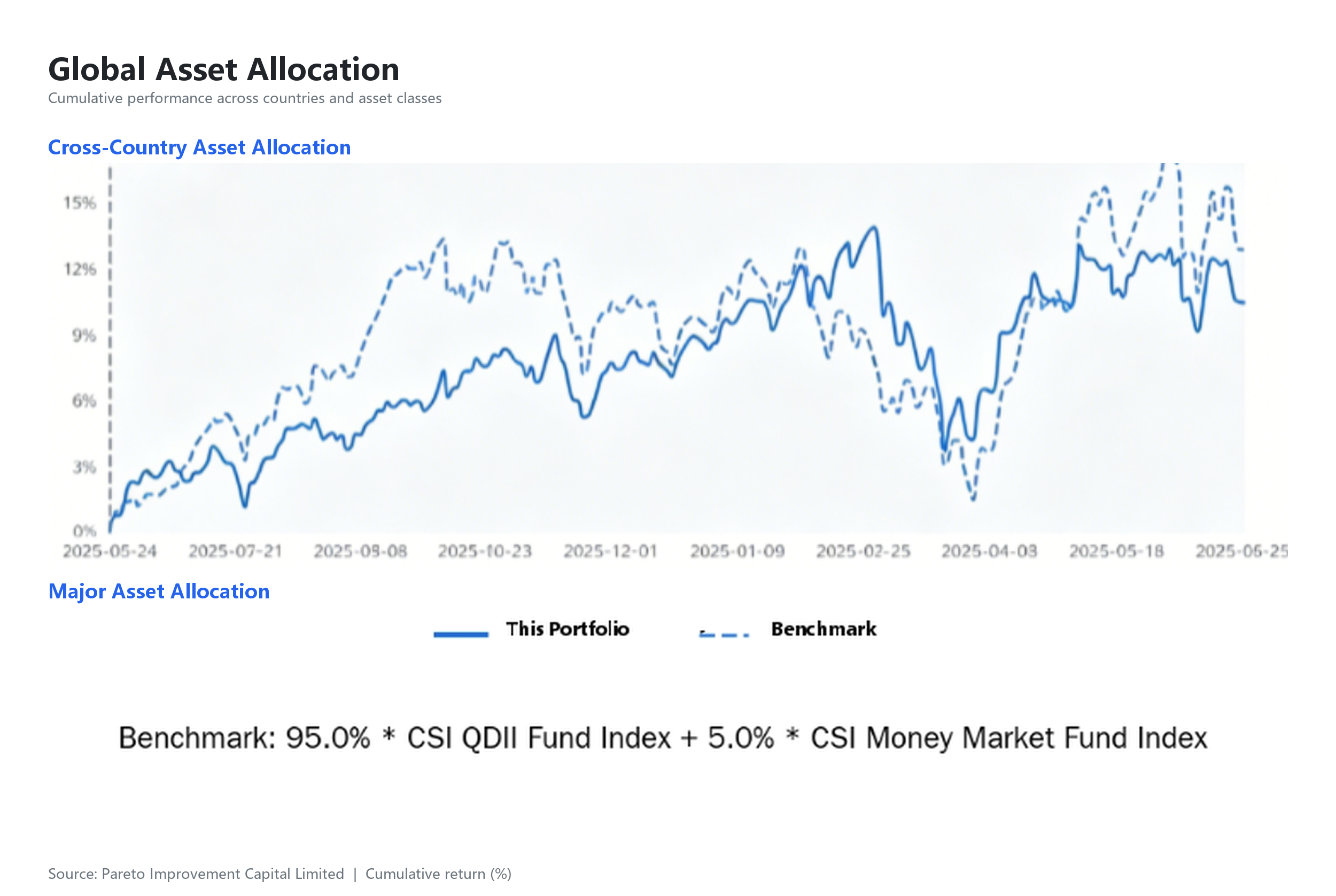Global diversified investment growth trend