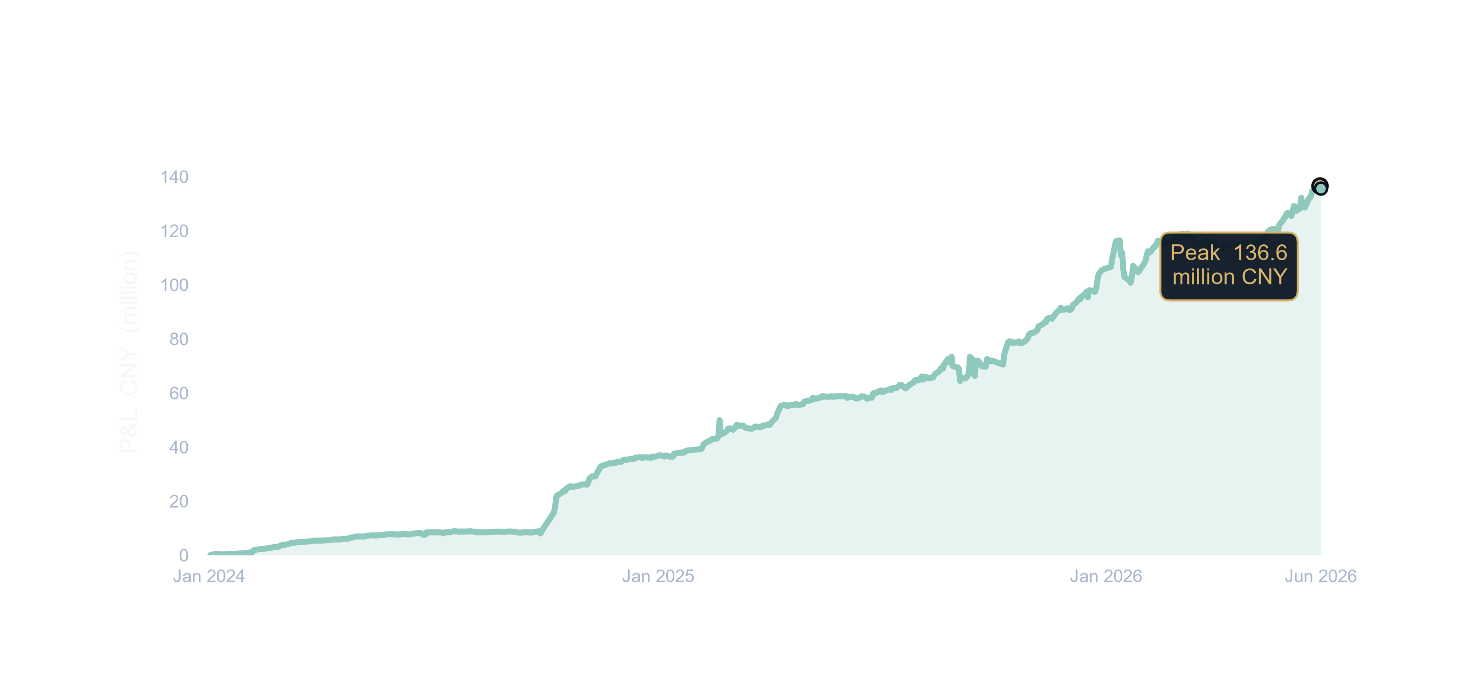 Cumulative P&L of the high-frequency trading portfolio